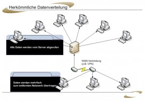 datenverteilung