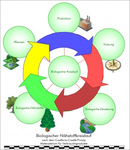 naehrstoffkreislauf